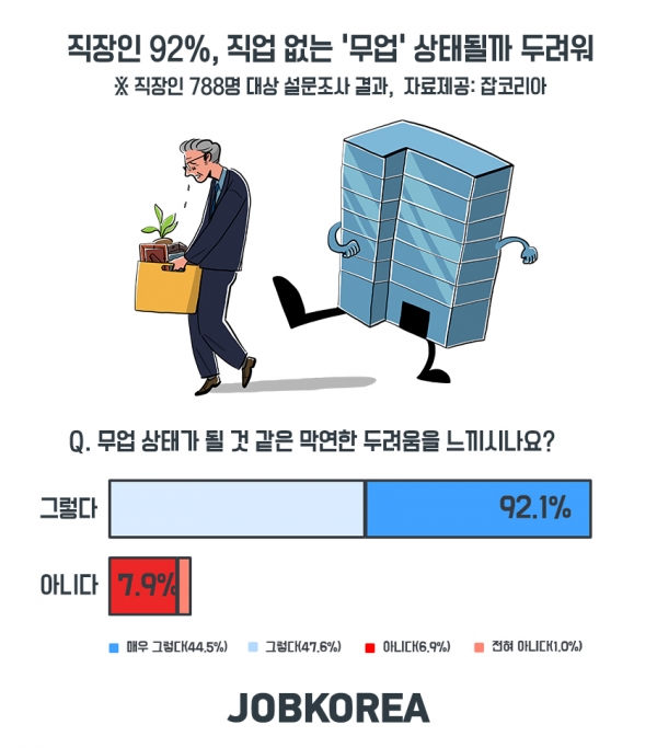 직장인 788명 대상으로 진행한 '무업사회'설문조사 결과(사진제공:잡코리아)