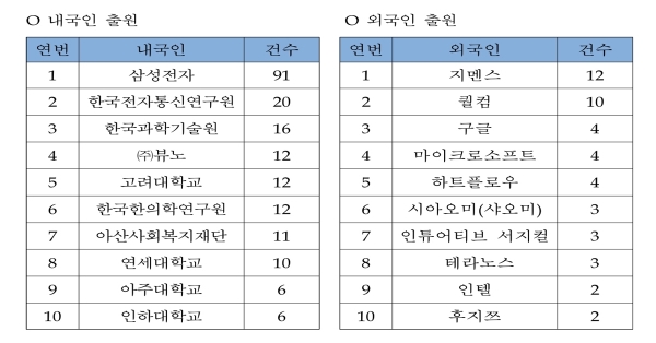 인공지능 융합 특허출원 기업 내역. 자료 특허청