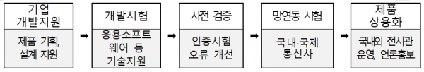 5세대(5G) 단말기 개발 기술지원 절차다. (사진 출처: 과기정통부 홈페이지)