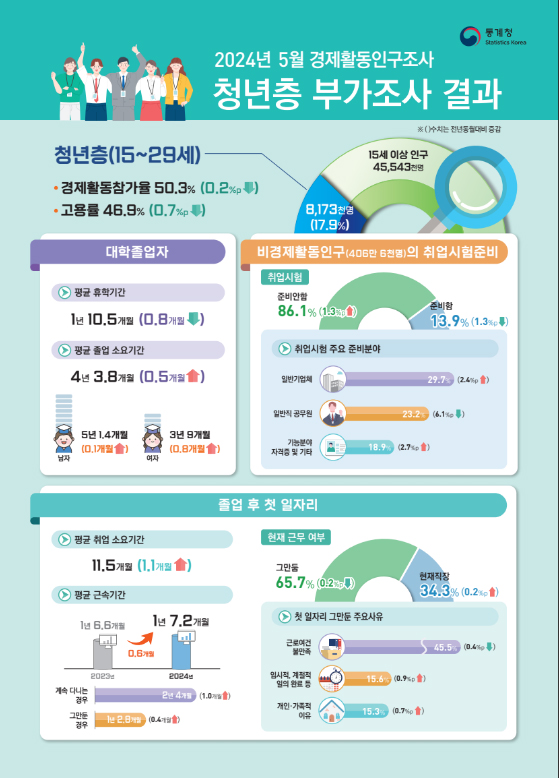 통계청이 청년층