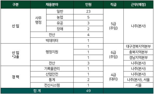 채용 분야 및 인원 현황(자료 제공=한국농수산식품유통공사)