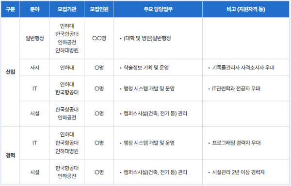 채용 분야 및 인원 현황(자료 제공=학교법인 정석인하학원)