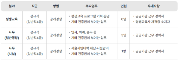 채용 분야 및 인원 현황(자료 제공=서울특별시평생교육진흥원)