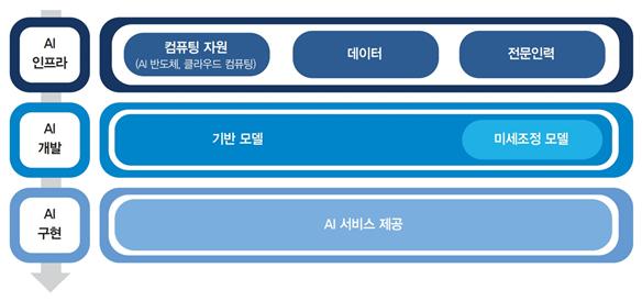 이번 정책보고서에서는 생성형 AI 가치사슬을 다음과 같이 조망하고 있다.