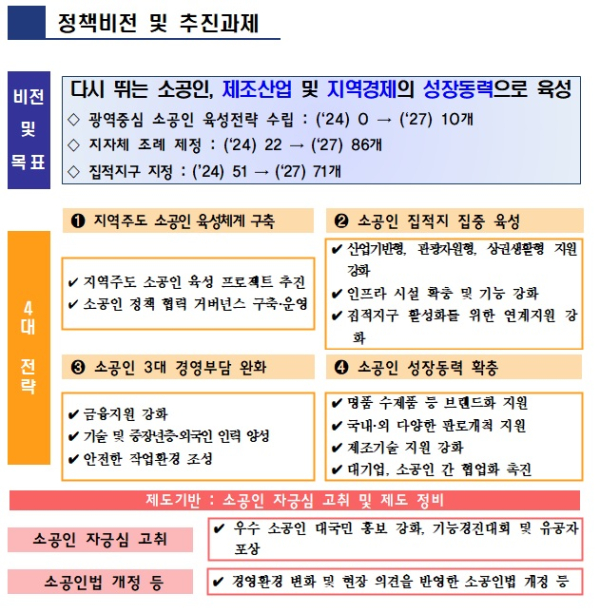 중소벤처기업부가 소상공인 3개년 종합계획 정책 추진 방안을 발표했다.