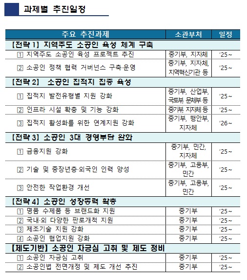 소상공인 3개년 추진계획 전체 개요