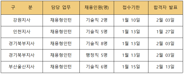 채용 분야 및 인원 현황(자료 제공=주택관리공단)