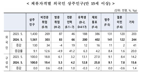 2024 이민자 체류 실태 및 고용조사 결과 (출처=통계청)