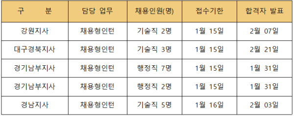 채용 분야 및 인원 현황(자료 제공=주택관리공단)