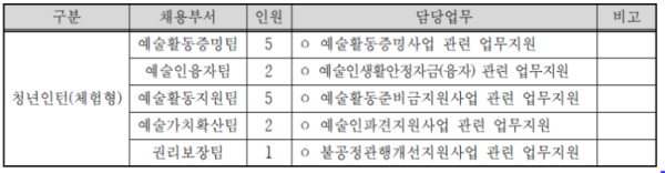 채용 분야 및 인원 현황(자료 제공=한국예술인복지재단)