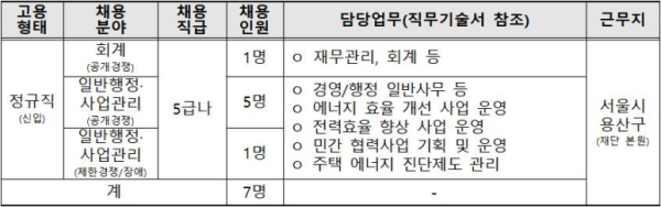 채용 분야 및 인원 현황(자료 제공=한국에너지재단)