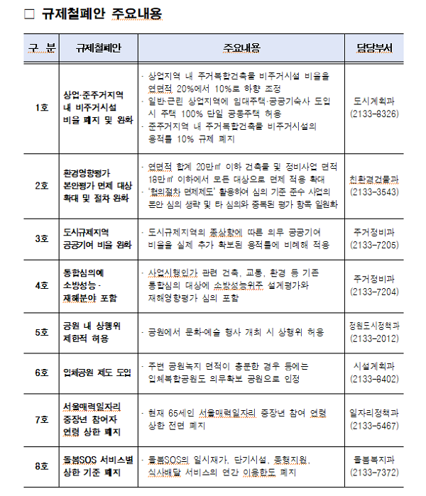 규제철폐안 주요내용