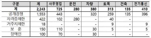 채용 분야 및 인원 현황(자료 제공=코레일)