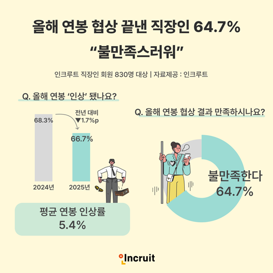 '2025년 직장인 연봉 협상' 조사 결과 인포그래픽