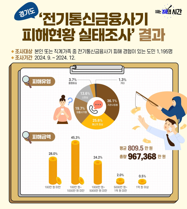 그래픽: 전기통신금융사기 피해액 810만 원