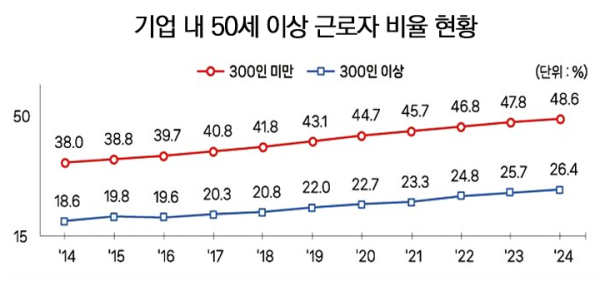 통계청의 정보를 토대로 분석한 중소기업 내 50세 이상 고령 근로자 비중