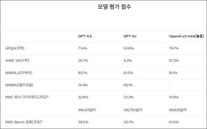 [AI 뉴스] 챗GPT 최신 모델 GPT-4.5 출시... AI 시장의 판도를 바꿀까?